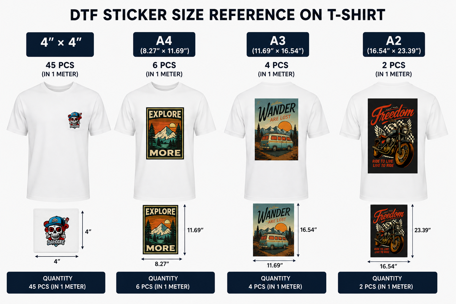 DTF Sticker Size Reference on T-Shirt — 4x4 (45 pcs), A4 (6 pcs), A3 (4 pcs), A2 (2 pcs) per 1 meter